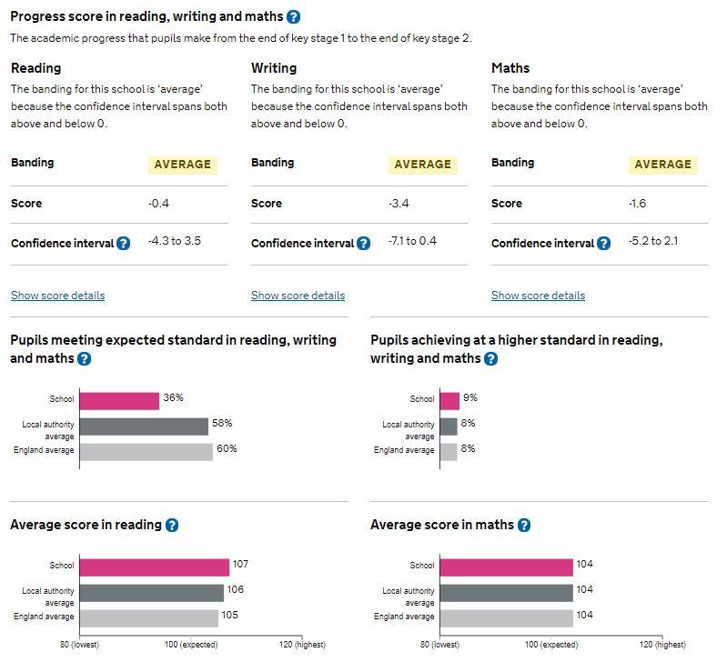 Final results data for pupils who completed key stage 2 in the summer of 2023